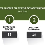Μέχρι 23 Οκτωβρίου αιτήσεις για λήψη πριμ ζωοτροφών μέσα στις επόμενες μέρες
