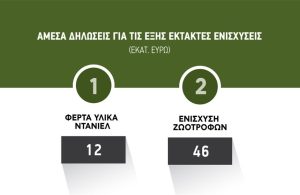 Μέχρι 23 Οκτωβρίου αιτήσεις για λήψη πριμ ζωοτροφών μέσα στις επόμενες μέρες