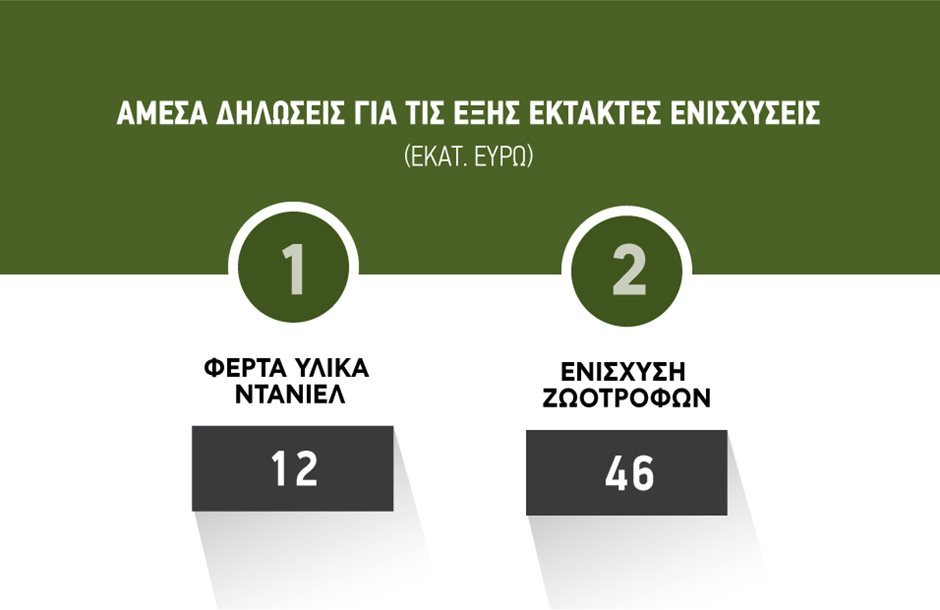 Μέχρι 23 Οκτωβρίου αιτήσεις για λήψη πριμ ζωοτροφών μέσα στις επόμενες μέρες