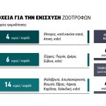 Τα 63 εκατ. ευρώ για το πριμ ζωοτροφών έγιναν 46 μετά τους ελέγχους, ίδια τα ποσά - Τυροκόμος