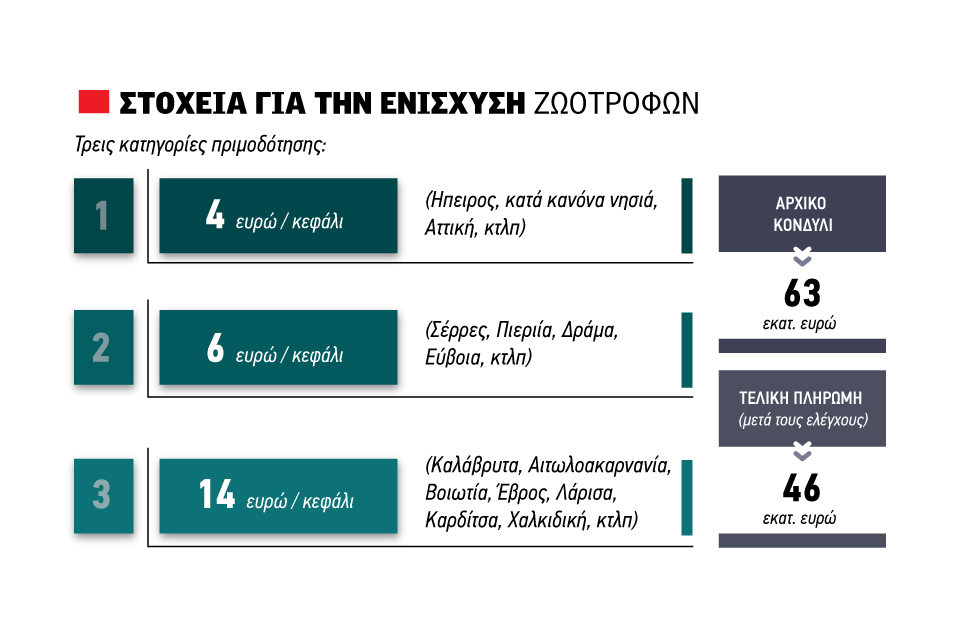 Τα 63 εκατ. ευρώ για το πριμ ζωοτροφών έγιναν 46 μετά τους ελέγχους, ίδια τα ποσά - Τυροκόμος