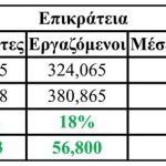 Άκης Σκέρτσος: Η οικονομία μας και παράγει και εξάγει