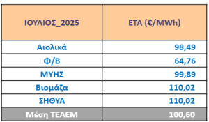 Ειδική Τιμή Αγοράς τεχνολογιών ΑΠΕ & ΣΗΘΥΑ Ιουλίου 2025 – ΔΙΟΡΘΩΤΙΚΗ