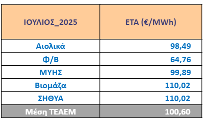 Ειδική Τιμή Αγοράς τεχνολογιών ΑΠΕ & ΣΗΘΥΑ Ιουλίου 2025 – ΔΙΟΡΘΩΤΙΚΗ