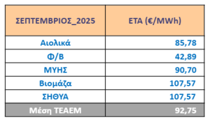 Ειδική Τιμή Αγοράς τεχνολογιών ΑΠΕ & ΣΗΘΥΑ Σεπτεμβρίου 2025