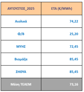 Ειδική Τιμή Αγοράς τεχνολογιών ΑΠΕ & ΣΗΘΥΑ Αυγούστου 2025 - ΔΙΟΡΘΩΤΙΚΗ