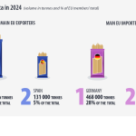 Ηγέτιδα των εξαγωγών ζυμαρικών η Ιταλία, και των εισαγωγών η Γερμανία
