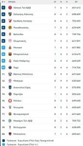 Euroleague: Έκανε περίπατο η Ρεάλ το ντέρμπι με την Φενερμπαχτσέ