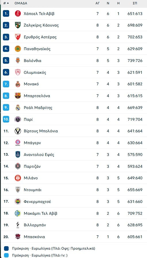 Euroleague: Έκανε περίπατο η Ρεάλ το ντέρμπι με την Φενερμπαχτσέ