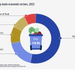 130 κιλά τροφίμων ανά άτομο σπαταλώνται ετησίως στην ΕΕ