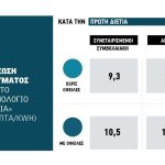 Ψηφίστηκε η επανένταξη στο φθηνό ρεύμα για ιδιώτες και ΤΟΕΒ αρκεί να πληρωθούν οι δόσεις έως Νοέμβριο 2025