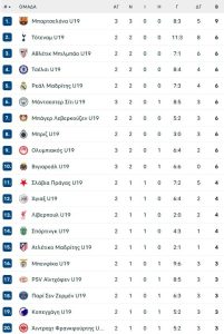 Η «Λα Μασία» της Μπαρτσελόνα είναι εδώ, νίκη – επίδειξης, 3-0 την Κ19 του Ολυμπιακού