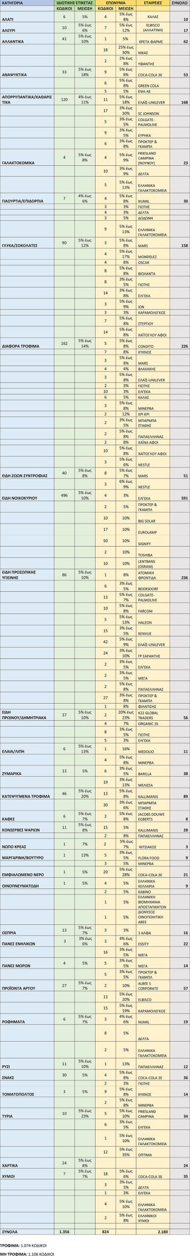 Μειώσεις 8% από σήμερα σε πάνω από 2.000 κωδικούς προϊόντων στα σούπερ μάρκετ – Δείτε αναλυτικά τον κατάλογο