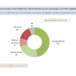 Οι πολίτες υπέρ της επιβολής προστίμων στα σούπερ μάρκετ και της δημιουργίας νέας Αρχής Προστασίας του Καταναλωτή