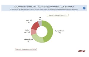 Οι πολίτες υπέρ της επιβολής προστίμων στα σούπερ μάρκετ και της δημιουργίας νέας Αρχής Προστασίας του Καταναλωτή