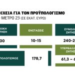 Χωρίς κρατική ένεση 70 εκατ. στο Μέτρο 23 με περικοπές 25% η πληρωμή Νοεμβρίου, ζήτηση 245 εκατ. ευρώ