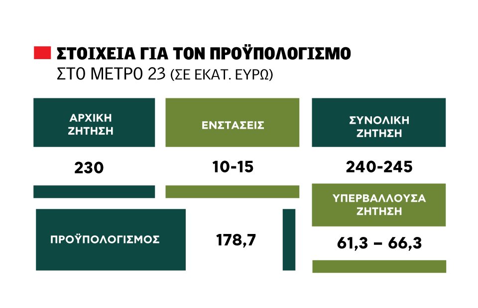Χωρίς κρατική ένεση 70 εκατ. στο Μέτρο 23 με περικοπές 25% η πληρωμή Νοεμβρίου, ζήτηση 245 εκατ. ευρώ