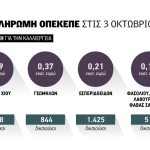 Πλήρωσε 1,65 εκατ. ευρώ για πριμ νησιών Αιγαίου Παρασκευή ο ΟΠΕΚΕΠΕ