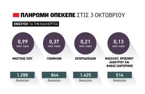 Πλήρωσε 1,65 εκατ. ευρώ για πριμ νησιών Αιγαίου Παρασκευή ο ΟΠΕΚΕΠΕ