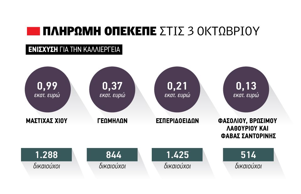 Πλήρωσε 1,65 εκατ. ευρώ για πριμ νησιών Αιγαίου Παρασκευή ο ΟΠΕΚΕΠΕ