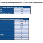 Ουκρανοί το 42% ωφελούμενων προσφύγων από το πρόγραμμα Πλεύρη