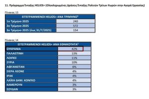 Ουκρανοί το 42% ωφελούμενων προσφύγων από το πρόγραμμα Πλεύρη