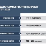 Προς τέλη Νοεμβρίου και σίγουρα μετά την προκαταβολή του τσεκ ώστε να έχει εισφορές οι αποζημιώσεις ΕΛΓΑ για ανοιξιάτικο παγετό