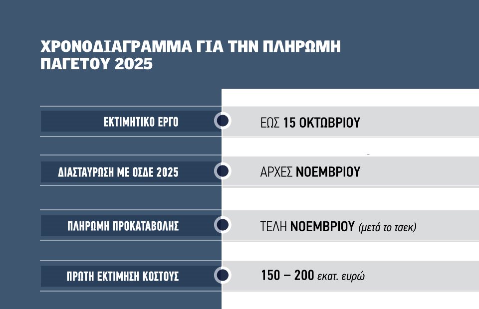 Προς τέλη Νοεμβρίου και σίγουρα μετά την προκαταβολή του τσεκ ώστε να έχει εισφορές οι αποζημιώσεις ΕΛΓΑ για ανοιξιάτικο παγετό