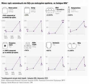 Πώς το ισραηλινό χτύπημα στην αγροδιατροφή άνοιξε την «κερκόπορτα» για τη γενοκτονία στη Γάζα