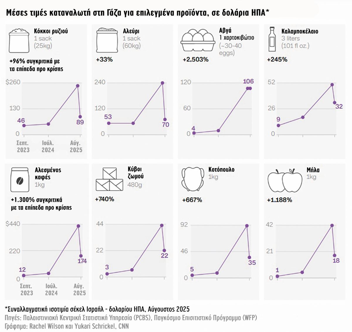 Πώς το ισραηλινό χτύπημα στην αγροδιατροφή άνοιξε την «κερκόπορτα» για τη γενοκτονία στη Γάζα
