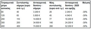 Νέο φορολογικό νομοσχέδιο: Μειώσεις 30% έως 70% στο τεκμαρτό εισόδημα – Τι αλλάζει για ακίνητα, ΙΧ και σκάφη αναψυχής από εφέτος
