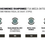 Προς λήξη η στάση πληρωμών ΟΠΕΚΕΠΕ ως 15 Οκτωβρίου, αρχή με ζωοτροφές - φερτά και τα παλιά βιολογικά