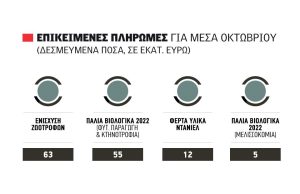 Προς λήξη η στάση πληρωμών ΟΠΕΚΕΠΕ ως 15 Οκτωβρίου, αρχή με ζωοτροφές - φερτά και τα παλιά βιολογικά