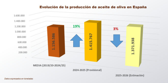 Το ισπανικό υπουργείο μείωσε κι άλλο την παραγωγή ελαιόλαδου της Ισπανίας στους 1,37 εκατομ. τόνους
