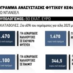 Με 60% προκαταβολές θα τρέξει το πρόγραμμα για το φυτικό κεφάλαιο Daniel, τριπλασιάστηκε στα 80 εκατ. η δαπάνη
