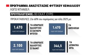 Με 60% προκαταβολές θα τρέξει το πρόγραμμα για το φυτικό κεφάλαιο Daniel, τριπλασιάστηκε στα 80 εκατ. η δαπάνη