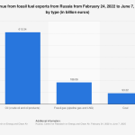 Statistic: Revenue from fossil fuel exports from Russia from February 24, 2022 to June 7, 2025, by type (in billion euros) | Statista