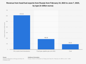 Statistic: Revenue from fossil fuel exports from Russia from February 24, 2022 to June 7, 2025, by type (in billion euros) | Statista