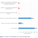 Υπολείμματα φυτοφαρμάκων: τι έδειξαν οι έλεγχοι του Σεπτεμβρίου