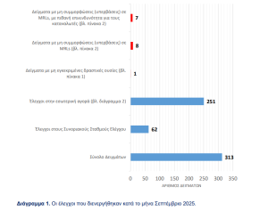 Υπολείμματα φυτοφαρμάκων: τι έδειξαν οι έλεγχοι του Σεπτεμβρίου