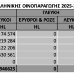 Σε χαμηλά επίπεδα για τέταρτη συνεχή χρονιά η ελληνική οινοπαραγωγή
