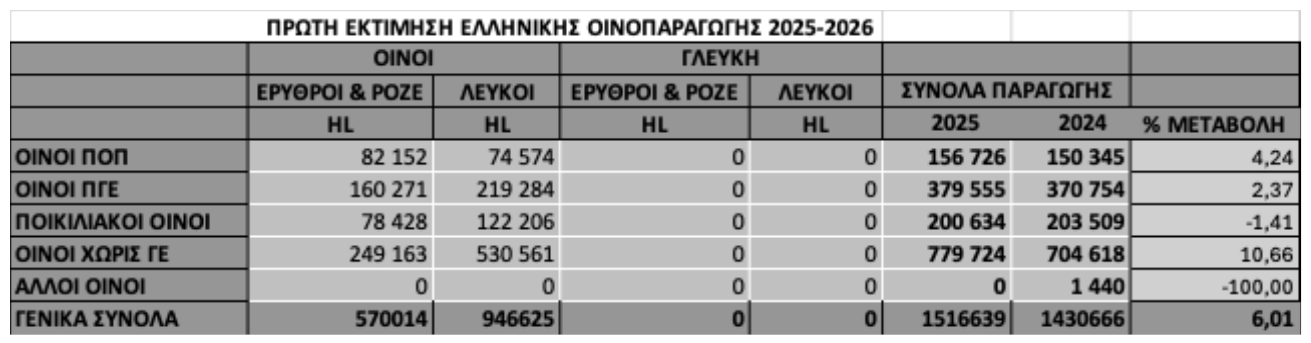 Σε χαμηλά επίπεδα για τέταρτη συνεχή χρονιά η ελληνική οινοπαραγωγή