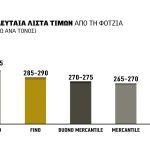 Ξανάπιασε 20λεπτο το καλό σκληρό σιτάρι, τσίμπησε στα  290 ευρώ ανά τόνο η Φότζια