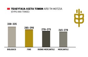 Ξανάπιασε 20λεπτο το καλό σκληρό σιτάρι, τσίμπησε στα  290 ευρώ ανά τόνο η Φότζια