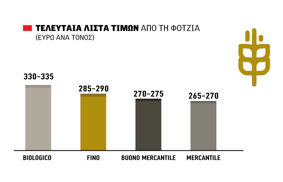 Ξανάπιασε 20λεπτο το καλό σκληρό σιτάρι, τσίμπησε στα 290 ευρώ ανά τόνο η Φότζια
