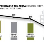 Διευκολύνουν κλεισίματα με 22 λεπτά τα υψηλότερα FOB στο ελληνικό σκληρό σιτάρι