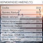 Στους 34 βαθμούς έφτασε η θερμοκρασία στην Κρήτη