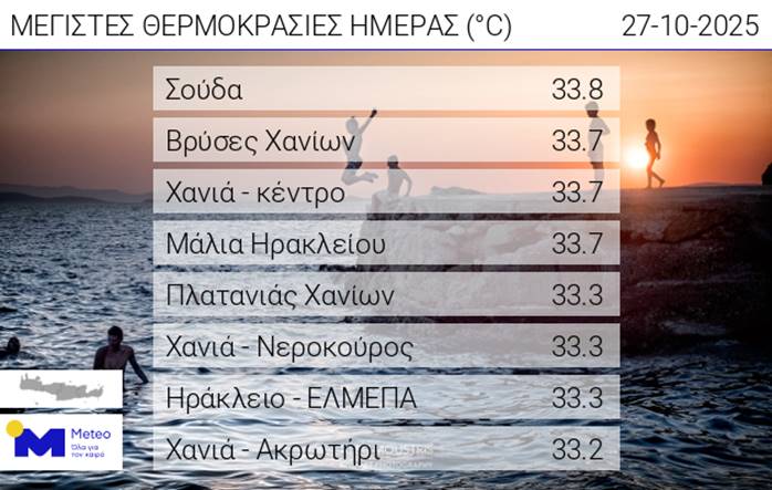 Στους 34 βαθμούς έφτασε η θερμοκρασία στην Κρήτη