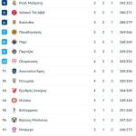 Χάος στην Πρωταθλήτρια Ευρώπης Φενέρ, η Ντουμπάι την υποχρέωσε στην 3η ήττα της