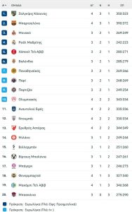 Χάος στην Πρωταθλήτρια Ευρώπης Φενέρ, η Ντουμπάι την υποχρέωσε στην 3η ήττα της